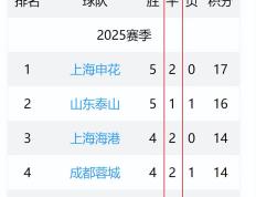 国安客场遭遇逆转，中超积分榜落后